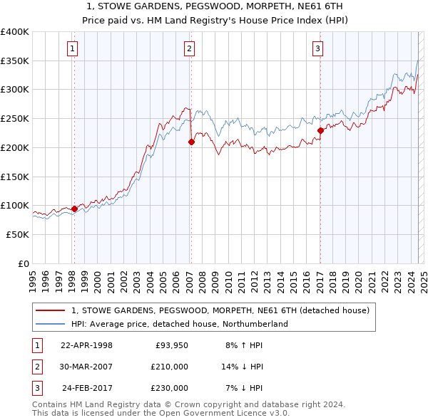 1, STOWE GARDENS, PEGSWOOD, MORPETH, NE61 6TH: Price paid vs HM Land Registry's House Price Index