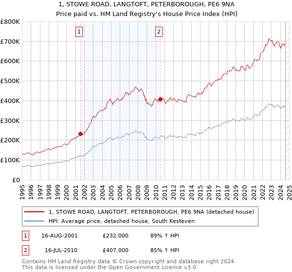 1, STOWE ROAD, LANGTOFT, PETERBOROUGH, PE6 9NA: Price paid vs HM Land Registry's House Price Index