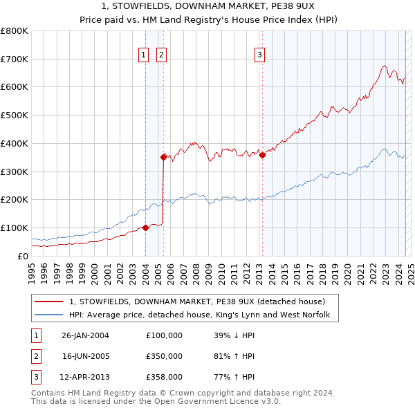 1, STOWFIELDS, DOWNHAM MARKET, PE38 9UX: Price paid vs HM Land Registry's House Price Index