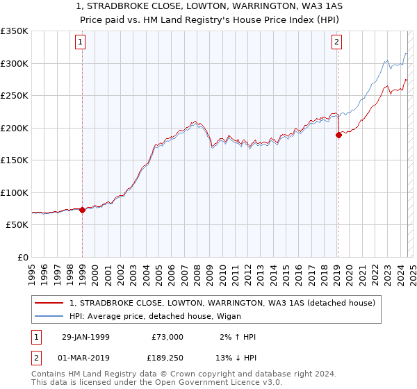 1, STRADBROKE CLOSE, LOWTON, WARRINGTON, WA3 1AS: Price paid vs HM Land Registry's House Price Index