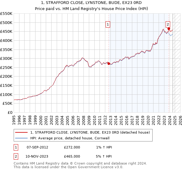 1, STRAFFORD CLOSE, LYNSTONE, BUDE, EX23 0RD: Price paid vs HM Land Registry's House Price Index