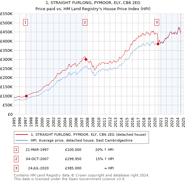 1, STRAIGHT FURLONG, PYMOOR, ELY, CB6 2EG: Price paid vs HM Land Registry's House Price Index