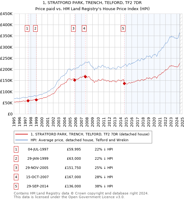 1, STRATFORD PARK, TRENCH, TELFORD, TF2 7DR: Price paid vs HM Land Registry's House Price Index