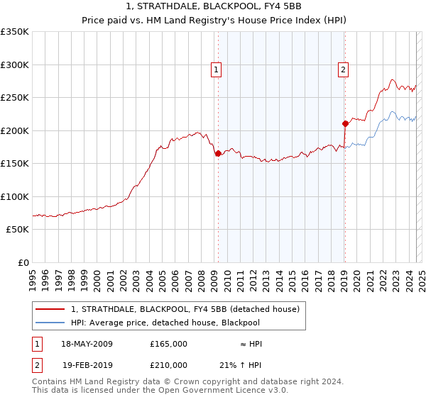 1, STRATHDALE, BLACKPOOL, FY4 5BB: Price paid vs HM Land Registry's House Price Index