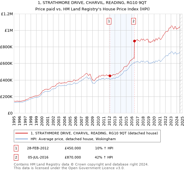 1, STRATHMORE DRIVE, CHARVIL, READING, RG10 9QT: Price paid vs HM Land Registry's House Price Index