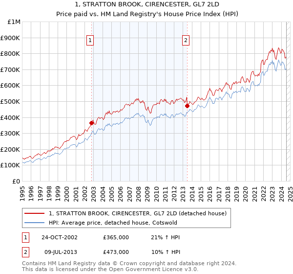 1, STRATTON BROOK, CIRENCESTER, GL7 2LD: Price paid vs HM Land Registry's House Price Index