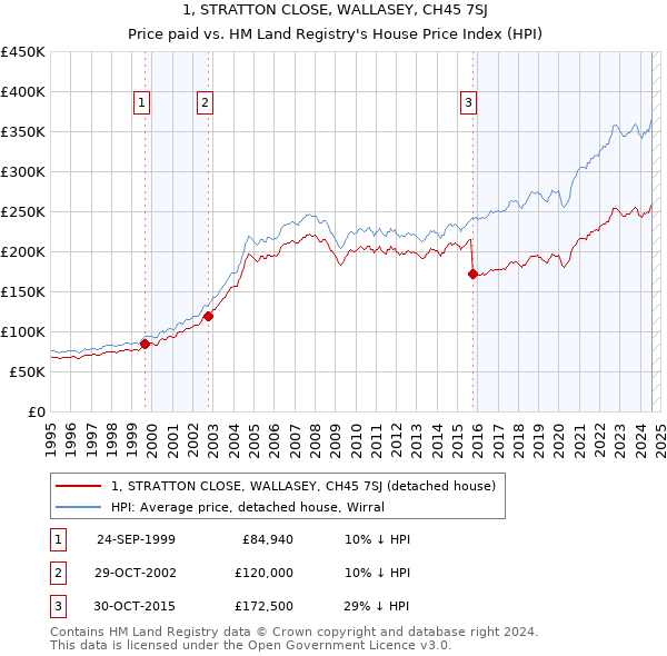 1, STRATTON CLOSE, WALLASEY, CH45 7SJ: Price paid vs HM Land Registry's House Price Index