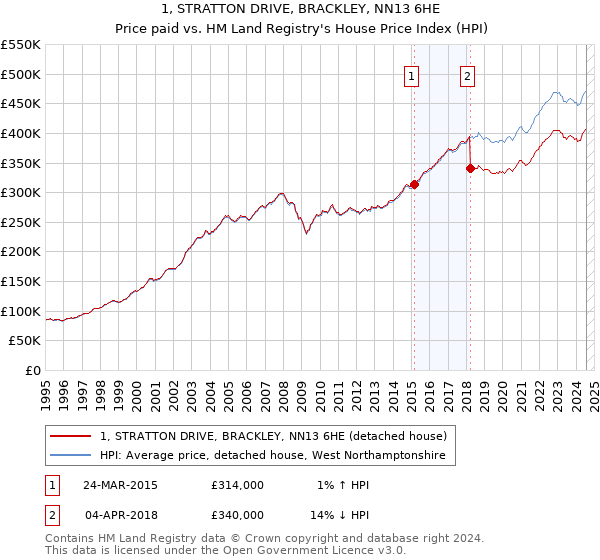 1, STRATTON DRIVE, BRACKLEY, NN13 6HE: Price paid vs HM Land Registry's House Price Index