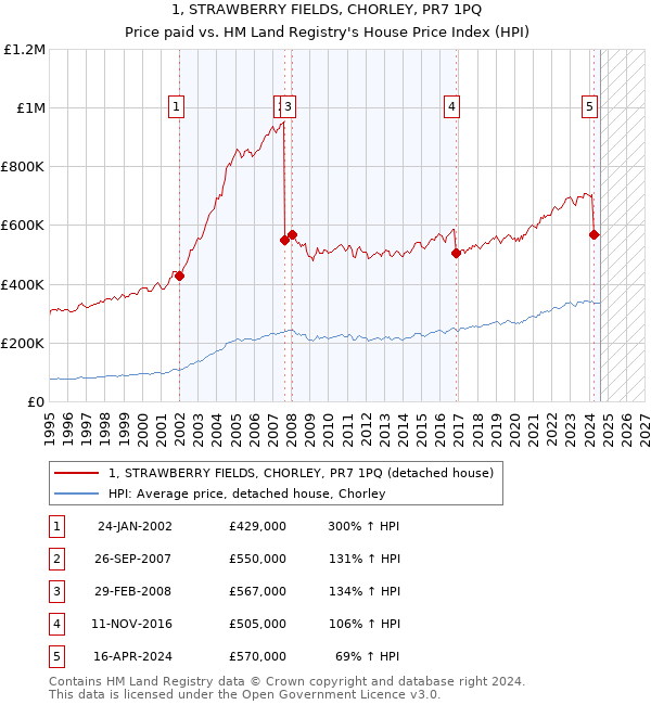 1, STRAWBERRY FIELDS, CHORLEY, PR7 1PQ: Price paid vs HM Land Registry's House Price Index