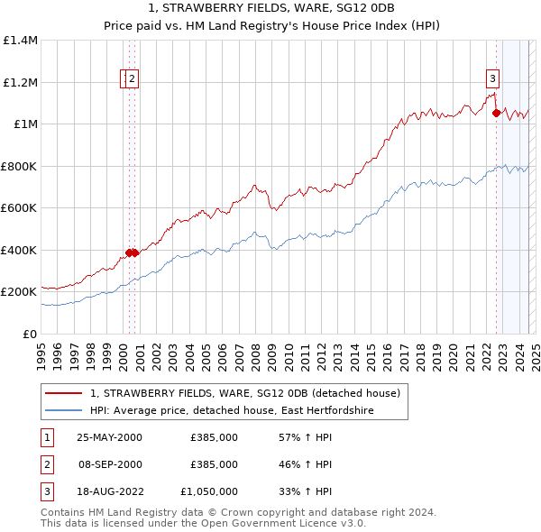 1, STRAWBERRY FIELDS, WARE, SG12 0DB: Price paid vs HM Land Registry's House Price Index