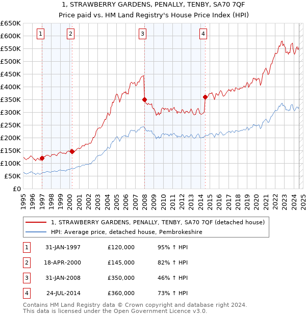 1, STRAWBERRY GARDENS, PENALLY, TENBY, SA70 7QF: Price paid vs HM Land Registry's House Price Index