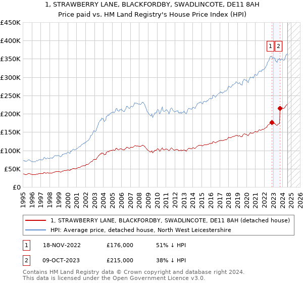 1, STRAWBERRY LANE, BLACKFORDBY, SWADLINCOTE, DE11 8AH: Price paid vs HM Land Registry's House Price Index