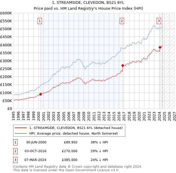 1, STREAMSIDE, CLEVEDON, BS21 6YL: Price paid vs HM Land Registry's House Price Index