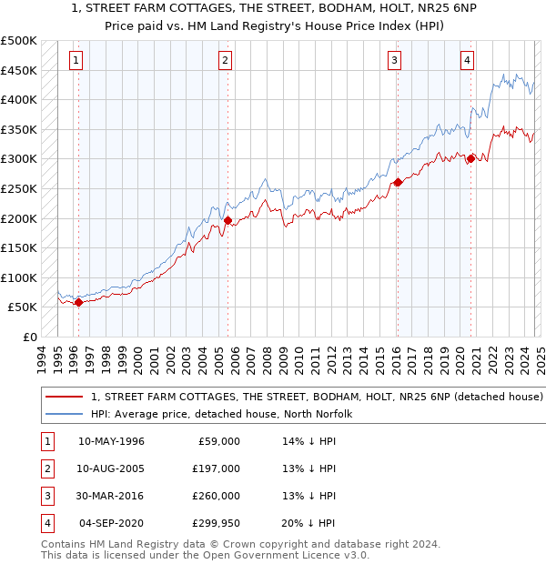 1, STREET FARM COTTAGES, THE STREET, BODHAM, HOLT, NR25 6NP: Price paid vs HM Land Registry's House Price Index