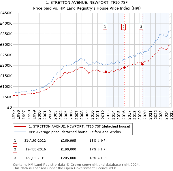 1, STRETTON AVENUE, NEWPORT, TF10 7SF: Price paid vs HM Land Registry's House Price Index