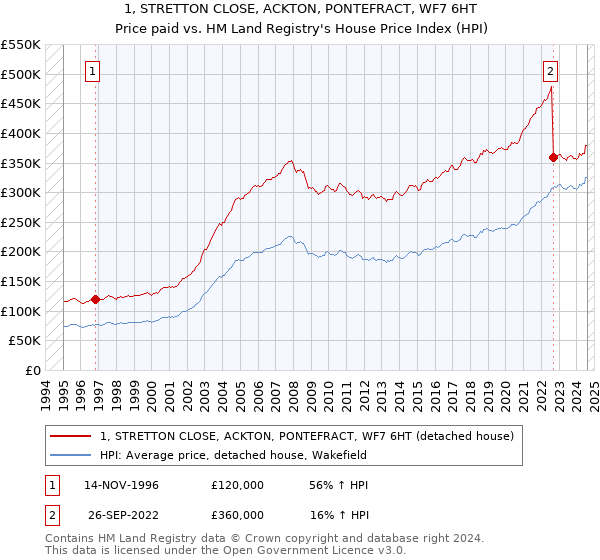 1, STRETTON CLOSE, ACKTON, PONTEFRACT, WF7 6HT: Price paid vs HM Land Registry's House Price Index