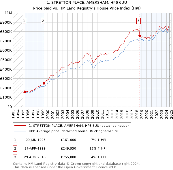 1, STRETTON PLACE, AMERSHAM, HP6 6UU: Price paid vs HM Land Registry's House Price Index