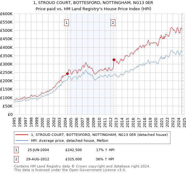 1, STROUD COURT, BOTTESFORD, NOTTINGHAM, NG13 0ER: Price paid vs HM Land Registry's House Price Index