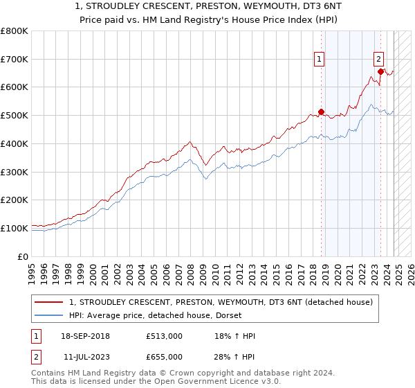 1, STROUDLEY CRESCENT, PRESTON, WEYMOUTH, DT3 6NT: Price paid vs HM Land Registry's House Price Index