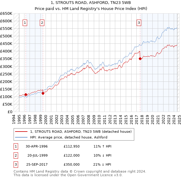 1, STROUTS ROAD, ASHFORD, TN23 5WB: Price paid vs HM Land Registry's House Price Index