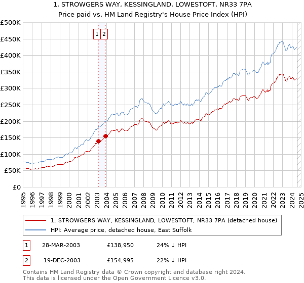 1, STROWGERS WAY, KESSINGLAND, LOWESTOFT, NR33 7PA: Price paid vs HM Land Registry's House Price Index