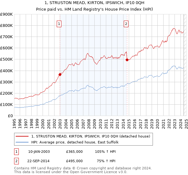 1, STRUSTON MEAD, KIRTON, IPSWICH, IP10 0QH: Price paid vs HM Land Registry's House Price Index