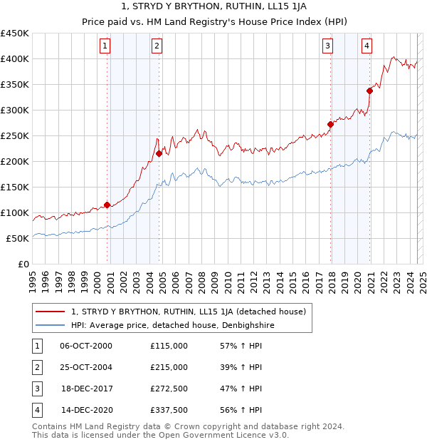 1, STRYD Y BRYTHON, RUTHIN, LL15 1JA: Price paid vs HM Land Registry's House Price Index