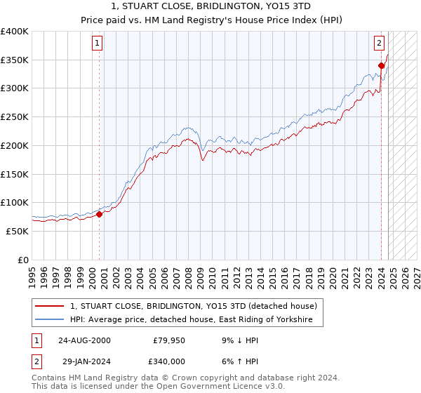 1, STUART CLOSE, BRIDLINGTON, YO15 3TD: Price paid vs HM Land Registry's House Price Index