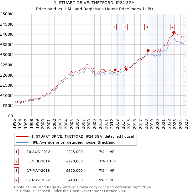 1, STUART DRIVE, THETFORD, IP24 3GA: Price paid vs HM Land Registry's House Price Index