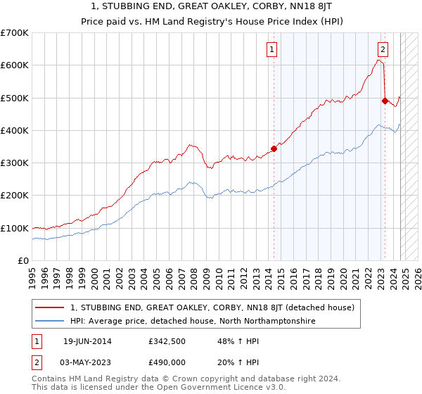 1, STUBBING END, GREAT OAKLEY, CORBY, NN18 8JT: Price paid vs HM Land Registry's House Price Index