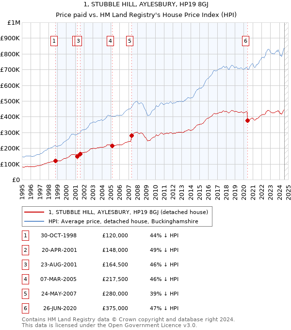 1, STUBBLE HILL, AYLESBURY, HP19 8GJ: Price paid vs HM Land Registry's House Price Index