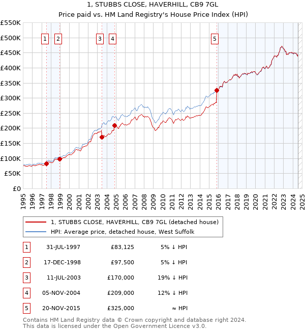 1, STUBBS CLOSE, HAVERHILL, CB9 7GL: Price paid vs HM Land Registry's House Price Index