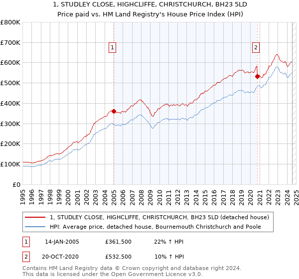 1, STUDLEY CLOSE, HIGHCLIFFE, CHRISTCHURCH, BH23 5LD: Price paid vs HM Land Registry's House Price Index