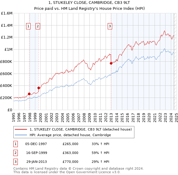 1, STUKELEY CLOSE, CAMBRIDGE, CB3 9LT: Price paid vs HM Land Registry's House Price Index