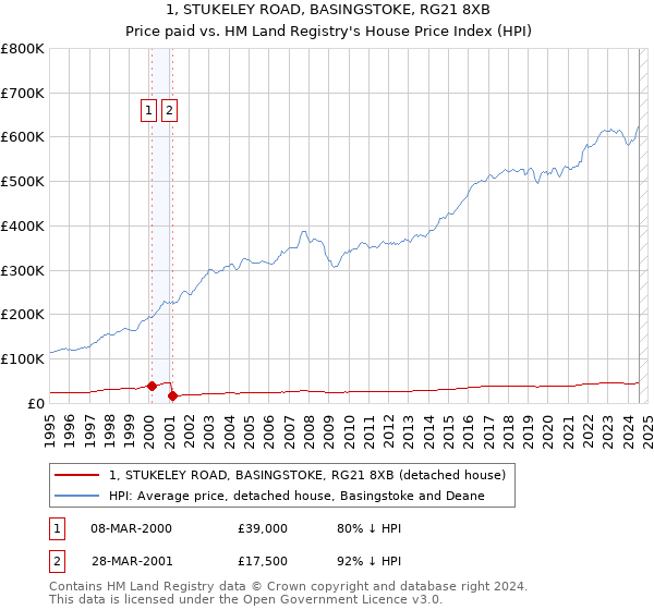 1, STUKELEY ROAD, BASINGSTOKE, RG21 8XB: Price paid vs HM Land Registry's House Price Index