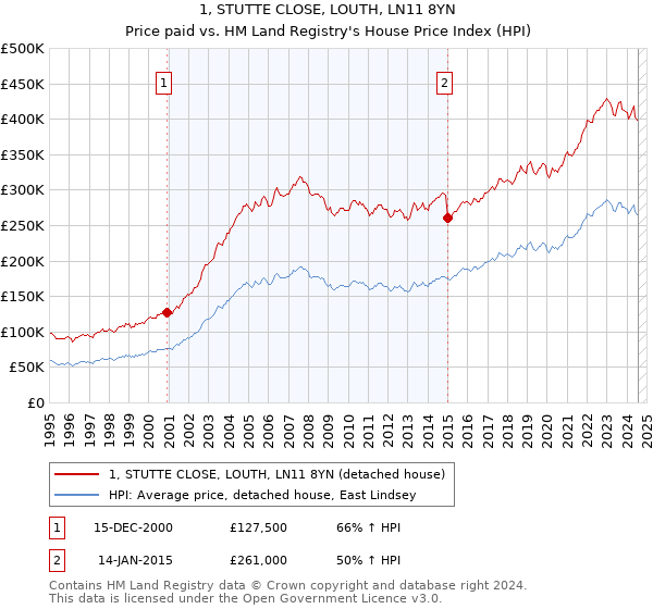 1, STUTTE CLOSE, LOUTH, LN11 8YN: Price paid vs HM Land Registry's House Price Index