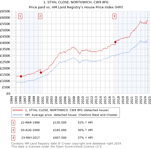 1, STYAL CLOSE, NORTHWICH, CW9 8FG: Price paid vs HM Land Registry's House Price Index