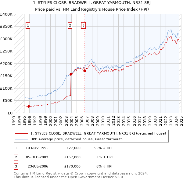 1, STYLES CLOSE, BRADWELL, GREAT YARMOUTH, NR31 8RJ: Price paid vs HM Land Registry's House Price Index