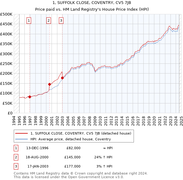 1, SUFFOLK CLOSE, COVENTRY, CV5 7JB: Price paid vs HM Land Registry's House Price Index