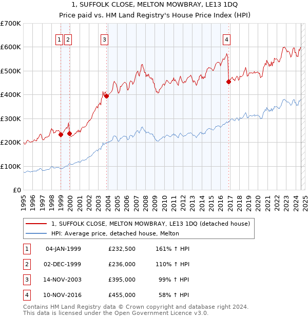 1, SUFFOLK CLOSE, MELTON MOWBRAY, LE13 1DQ: Price paid vs HM Land Registry's House Price Index