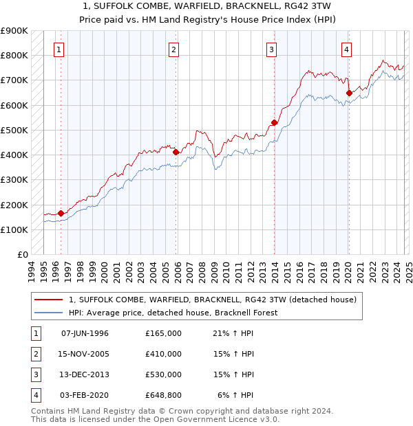 1, SUFFOLK COMBE, WARFIELD, BRACKNELL, RG42 3TW: Price paid vs HM Land Registry's House Price Index