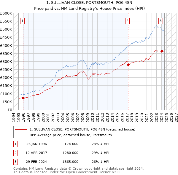 1, SULLIVAN CLOSE, PORTSMOUTH, PO6 4SN: Price paid vs HM Land Registry's House Price Index