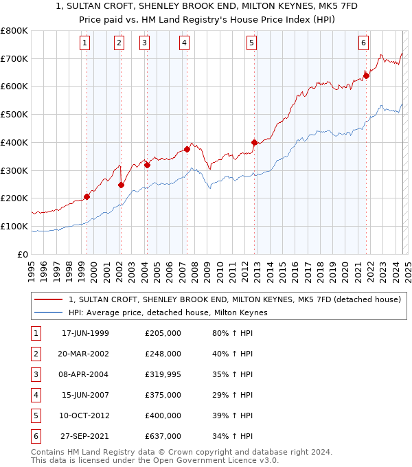 1, SULTAN CROFT, SHENLEY BROOK END, MILTON KEYNES, MK5 7FD: Price paid vs HM Land Registry's House Price Index