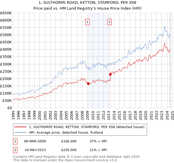 1, SULTHORPE ROAD, KETTON, STAMFORD, PE9 3SN: Price paid vs HM Land Registry's House Price Index