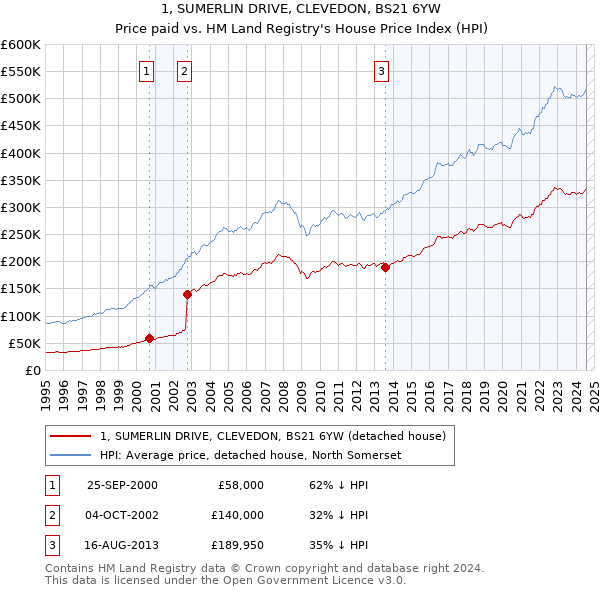 1, SUMERLIN DRIVE, CLEVEDON, BS21 6YW: Price paid vs HM Land Registry's House Price Index