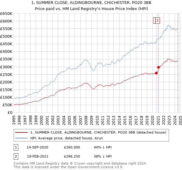 1, SUMMER CLOSE, ALDINGBOURNE, CHICHESTER, PO20 3BB: Price paid vs HM Land Registry's House Price Index