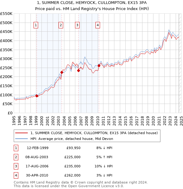 1, SUMMER CLOSE, HEMYOCK, CULLOMPTON, EX15 3PA: Price paid vs HM Land Registry's House Price Index