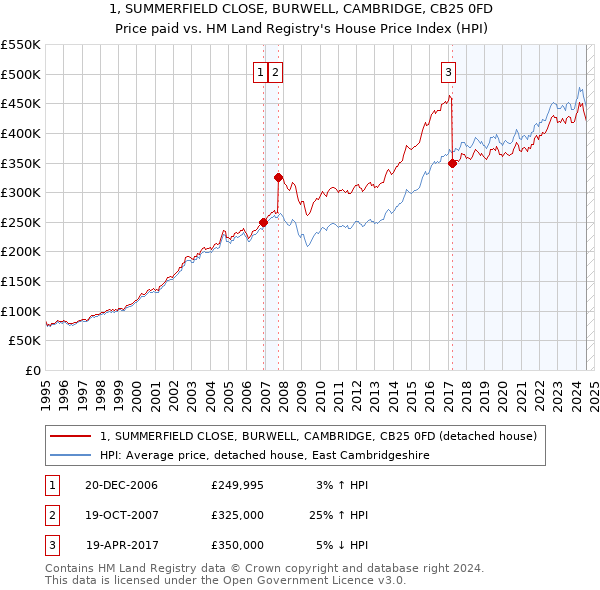 1, SUMMERFIELD CLOSE, BURWELL, CAMBRIDGE, CB25 0FD: Price paid vs HM Land Registry's House Price Index