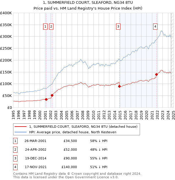 1, SUMMERFIELD COURT, SLEAFORD, NG34 8TU: Price paid vs HM Land Registry's House Price Index