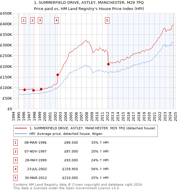 1, SUMMERFIELD DRIVE, ASTLEY, MANCHESTER, M29 7PQ: Price paid vs HM Land Registry's House Price Index